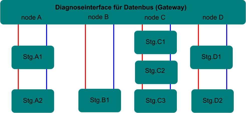 Diagnoseinterface f�r Datenbus (Gateway) Stg.A1 Stg.A2 Stg.C1 Stg.C2 Stg.C3 Stg.D2 node A node C node D Stg.D1 Stg.B1 node B